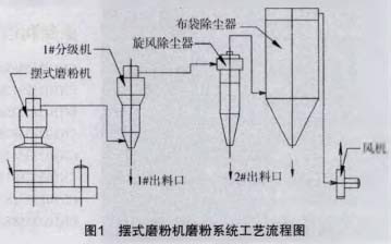 擺式磨粉機(jī)磨粉系統(tǒng)工藝流程圖 擺式磨粉機(jī)磨粉系統(tǒng)工藝流程圖