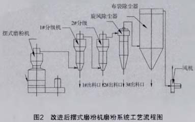 改進(jìn)后擺式磨粉機(jī)磨粉系統(tǒng)工藝流程圖 改進(jìn)后擺式磨粉機(jī)磨粉系統(tǒng)工藝流程圖
