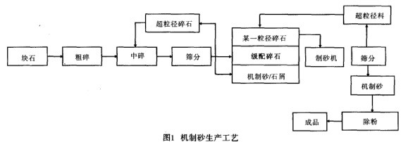 機(jī)制砂生產(chǎn)工藝 機(jī)制砂生產(chǎn)工藝