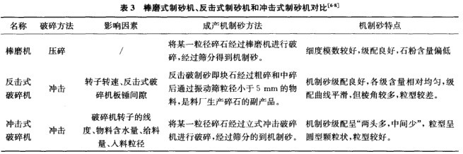 三種制砂機(jī)對(duì)比表 三種制砂機(jī)對(duì)比表