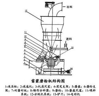 滑石雷蒙磨粉機(jī)結(jié)構(gòu)簡(jiǎn)圖 滑石雷蒙磨粉機(jī)結(jié)構(gòu)簡(jiǎn)圖