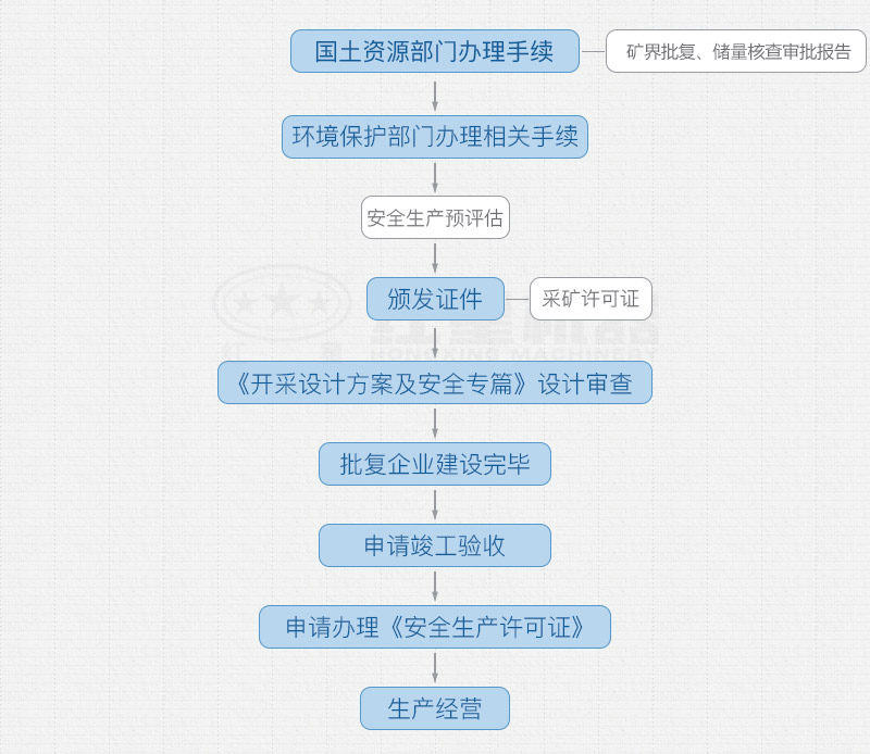 開辦采石場需要手續(xù)和詳細(xì)辦廠流程 開辦采石場需要手續(xù)和詳細(xì)辦廠流程